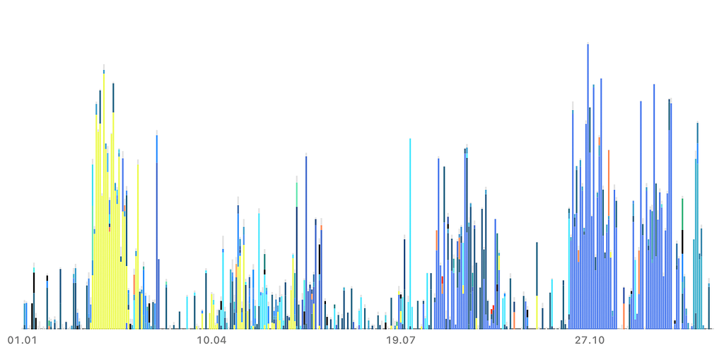 Open Source Time spent by day in 2024