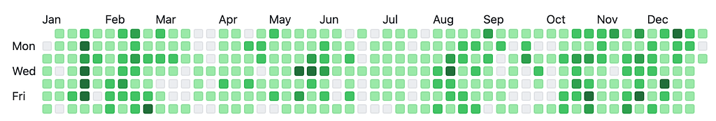 GitHub Contributions in 2024