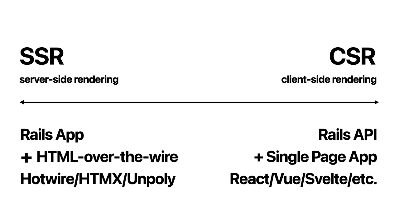 Server-side rendering vs. Client-side rendering
