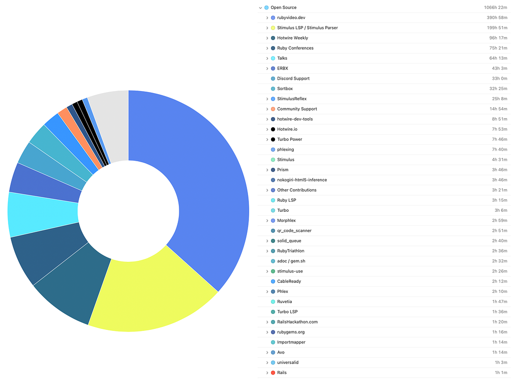 Time Spent on Open Source Projects in 2024