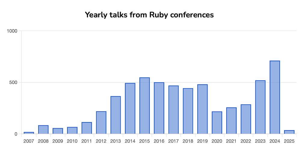 Yearly Talks at Ruby events